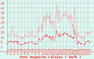 Courbe de la force du vent pour Courcouronnes (91)