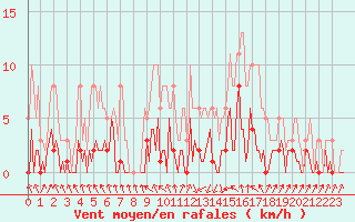 Courbe de la force du vent pour Saint-Just-le-Martel (87)