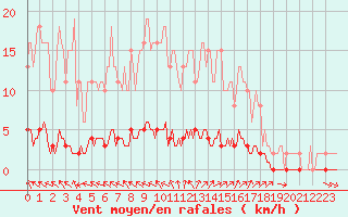 Courbe de la force du vent pour Laval-sur-Vologne (88)