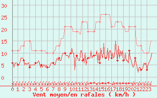 Courbe de la force du vent pour L