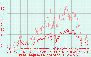 Courbe de la force du vent pour Verneuil (78)