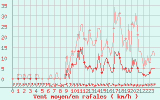 Courbe de la force du vent pour Anglars St-Flix(12)