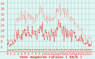 Courbe de la force du vent pour Gurande (44)