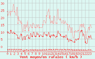 Courbe de la force du vent pour Jussy (02)