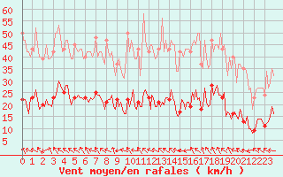Courbe de la force du vent pour Castres-Nord (81)