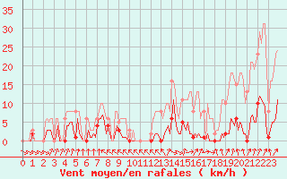 Courbe de la force du vent pour Cerisiers (89)