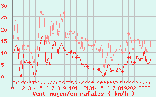 Courbe de la force du vent pour Nris-les-Bains (03)