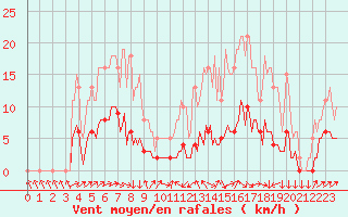 Courbe de la force du vent pour Clermont-l