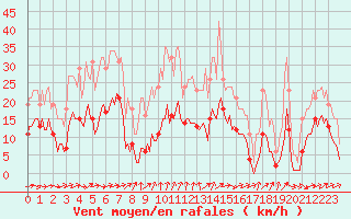 Courbe de la force du vent pour Bannay (18)