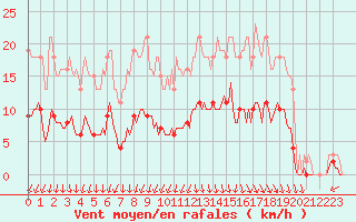 Courbe de la force du vent pour La Meyze (87)