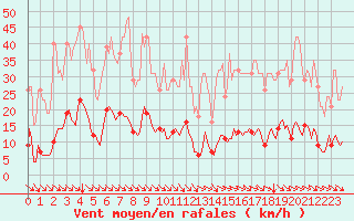 Courbe de la force du vent pour Cavalaire-sur-Mer (83)