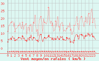 Courbe de la force du vent pour Saint-Philbert-sur-Risle (Le Rossignol) (27)