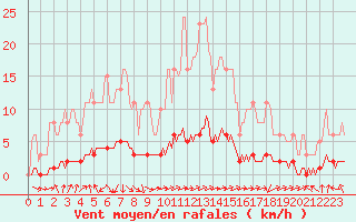 Courbe de la force du vent pour Doissat (24)