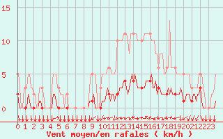 Courbe de la force du vent pour Tthieu (40)