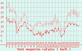 Courbe de la force du vent pour Brion (38)