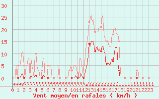 Courbe de la force du vent pour Lans-en-Vercors (38)