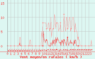 Courbe de la force du vent pour Lhospitalet (46)