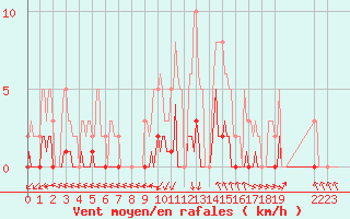 Courbe de la force du vent pour Bras (83)