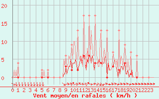 Courbe de la force du vent pour Lobbes (Be)