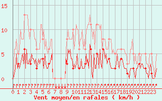 Courbe de la force du vent pour Douzens (11)