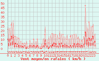 Courbe de la force du vent pour La Baeza (Esp)