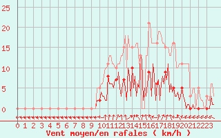 Courbe de la force du vent pour Donnemarie-Dontilly (77)