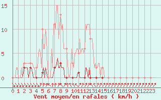 Courbe de la force du vent pour Herserange (54)