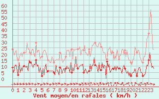 Courbe de la force du vent pour Quimperl (29)