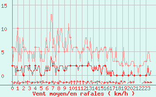 Courbe de la force du vent pour Douzy (08)