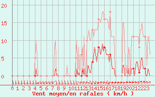 Courbe de la force du vent pour Xertigny-Moyenpal (88)