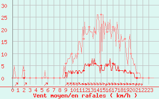 Courbe de la force du vent pour La Poblachuela (Esp)