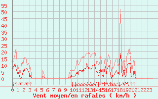 Courbe de la force du vent pour Villarzel (Sw)