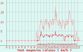 Courbe de la force du vent pour La Poblachuela (Esp)