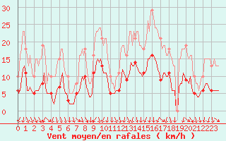 Courbe de la force du vent pour Sallanches (74)