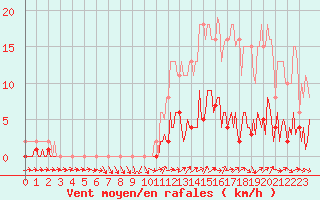 Courbe de la force du vent pour Quimperl (29)