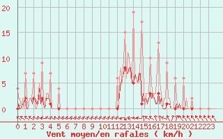 Courbe de la force du vent pour Ticheville - Le Bocage (61)
