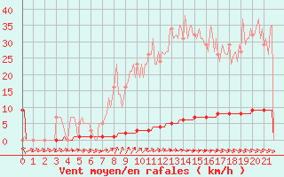 Courbe de la force du vent pour Priay (01)