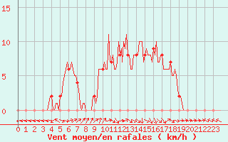 Courbe de la force du vent pour Mirepoix (09)