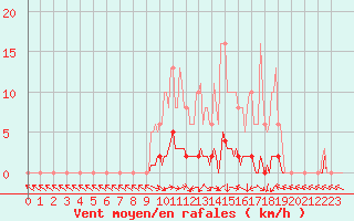 Courbe de la force du vent pour San Chierlo (It)