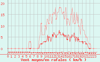 Courbe de la force du vent pour Pertuis - Le Farigoulier (84)