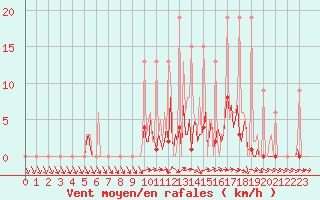 Courbe de la force du vent pour Ticheville - Le Bocage (61)
