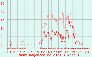 Courbe de la force du vent pour Le Luc (83)