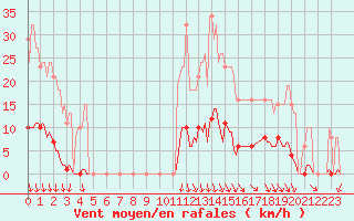 Courbe de la force du vent pour Sorgues (84)