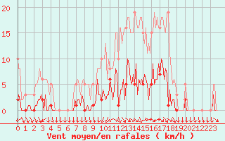 Courbe de la force du vent pour Challes-les-Eaux (73)