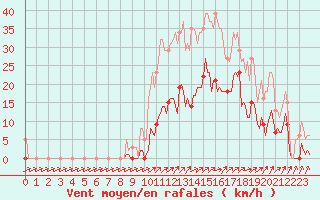 Courbe de la force du vent pour Lans-en-Vercors (38)