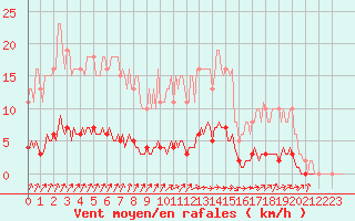 Courbe de la force du vent pour Amiens - Citadelle (80)