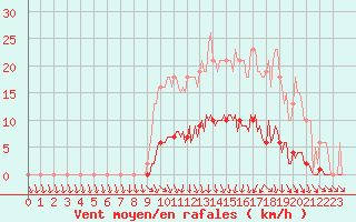 Courbe de la force du vent pour Lamballe (22)