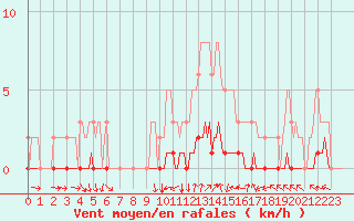 Courbe de la force du vent pour Laval-sur-Vologne (88)