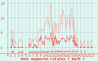 Courbe de la force du vent pour Bess-sur-Braye (72)