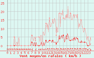 Courbe de la force du vent pour Anglars St-Flix(12)